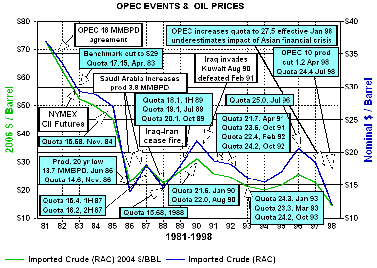 The History of Oil Prices - Oil and Gasoline Economics - The Politics eZine