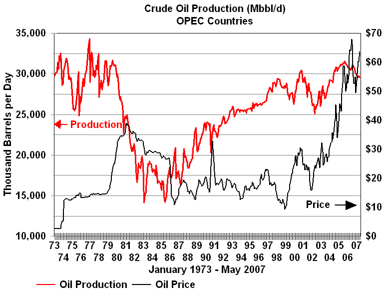 The History of Oil Prices Oil and Gasoline Economics